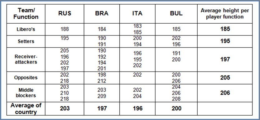 London 2012 Men's volleyball player heights by position for top 4 finishing teams